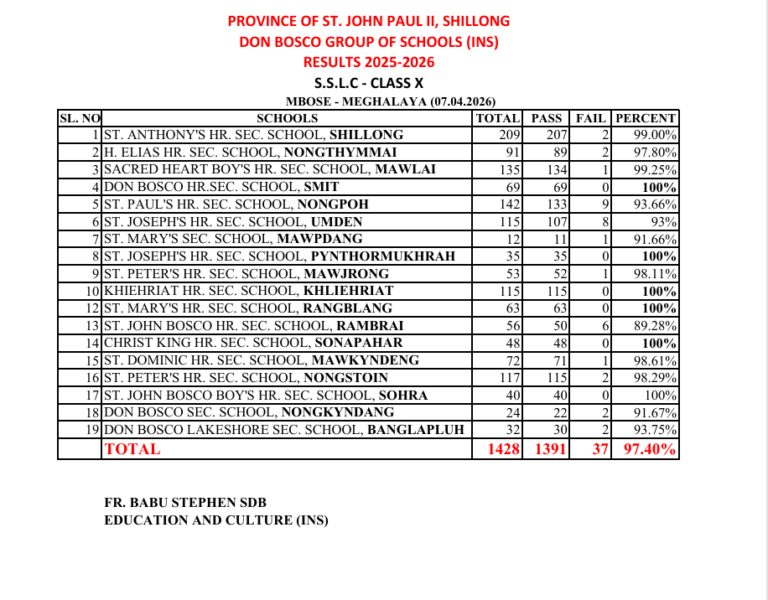 SALESIAN SCHOOLS IN MEGHALAYA SHINE IN MBOSE SSLC EXAMS